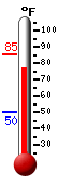 Currently: 77.1, Max: 85.2, Min: 49.9